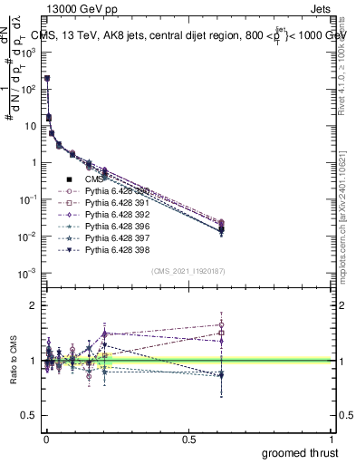 Plot of j.thrust.g in 13000 GeV pp collisions