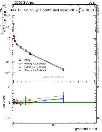 Plot of j.thrust.g in 13000 GeV pp collisions