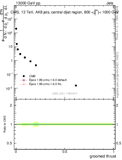 Plot of j.thrust.g in 13000 GeV pp collisions