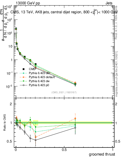Plot of j.thrust.g in 13000 GeV pp collisions