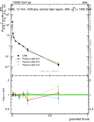 Plot of j.thrust.g in 13000 GeV pp collisions