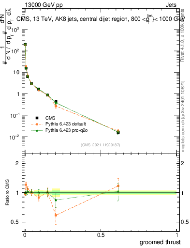 Plot of j.thrust.g in 13000 GeV pp collisions