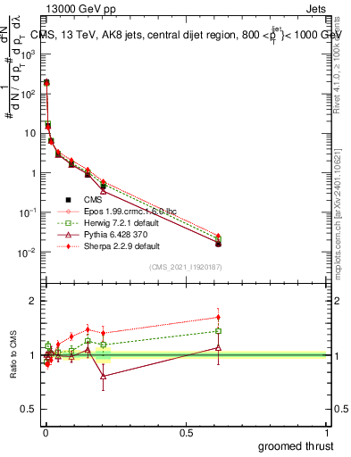 Plot of j.thrust.g in 13000 GeV pp collisions