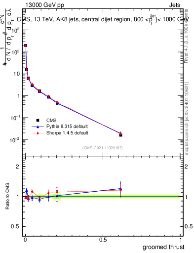 Plot of j.thrust.g in 13000 GeV pp collisions