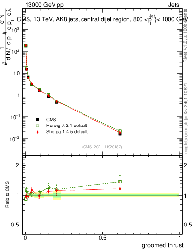 Plot of j.thrust.g in 13000 GeV pp collisions