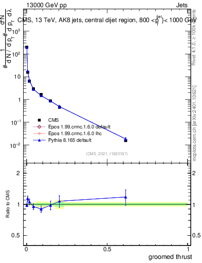 Plot of j.thrust.g in 13000 GeV pp collisions