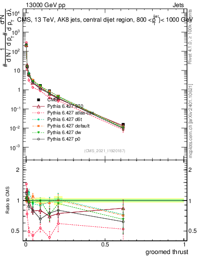 Plot of j.thrust.g in 13000 GeV pp collisions