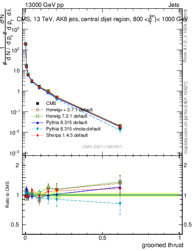 Plot of j.thrust.g in 13000 GeV pp collisions