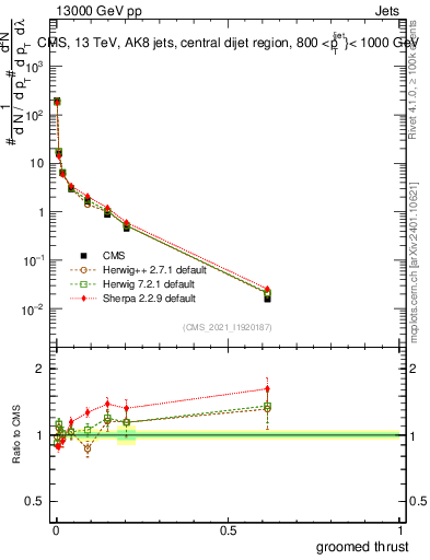 Plot of j.thrust.g in 13000 GeV pp collisions