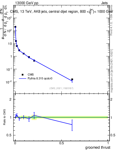 Plot of j.thrust.g in 13000 GeV pp collisions
