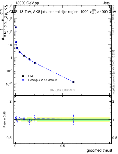 Plot of j.thrust.g in 13000 GeV pp collisions