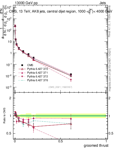 Plot of j.thrust.g in 13000 GeV pp collisions