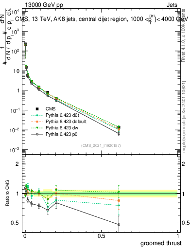 Plot of j.thrust.g in 13000 GeV pp collisions
