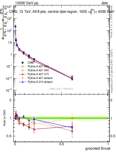 Plot of j.thrust.g in 13000 GeV pp collisions