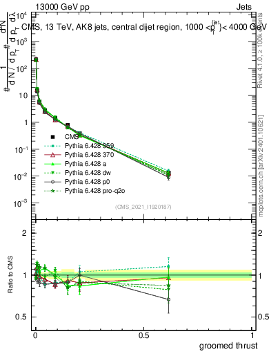 Plot of j.thrust.g in 13000 GeV pp collisions