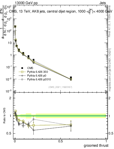 Plot of j.thrust.g in 13000 GeV pp collisions