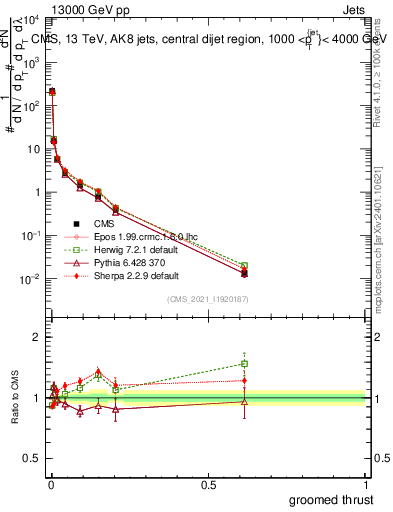 Plot of j.thrust.g in 13000 GeV pp collisions