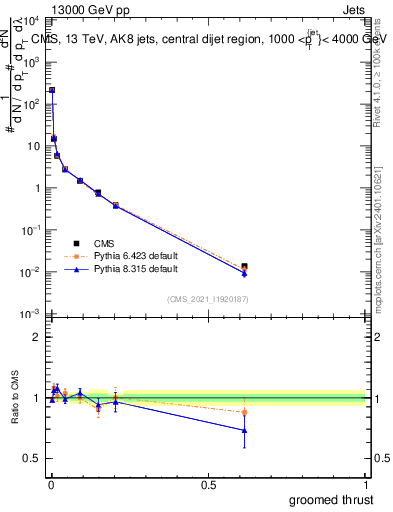 Plot of j.thrust.g in 13000 GeV pp collisions