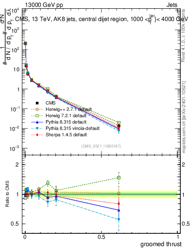 Plot of j.thrust.g in 13000 GeV pp collisions