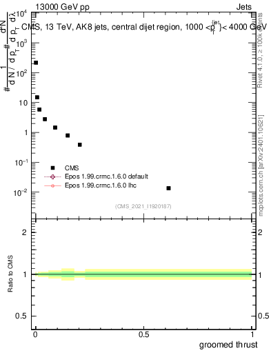 Plot of j.thrust.g in 13000 GeV pp collisions