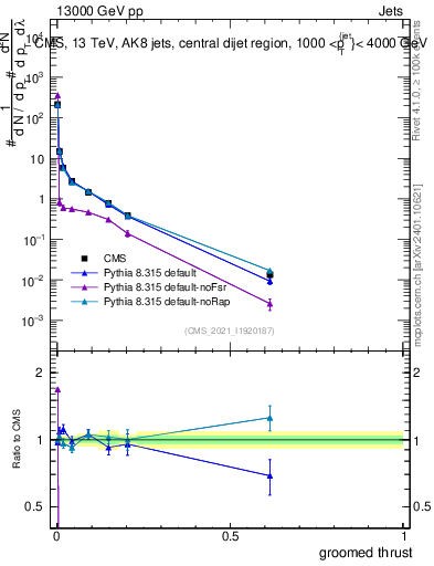 Plot of j.thrust.g in 13000 GeV pp collisions