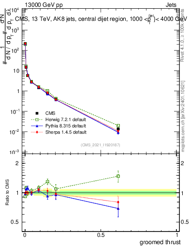 Plot of j.thrust.g in 13000 GeV pp collisions