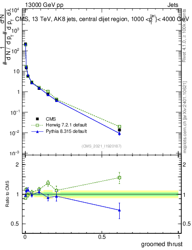 Plot of j.thrust.g in 13000 GeV pp collisions