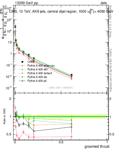 Plot of j.thrust.g in 13000 GeV pp collisions