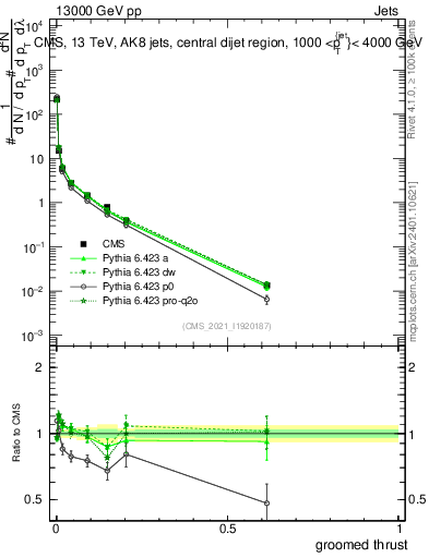 Plot of j.thrust.g in 13000 GeV pp collisions