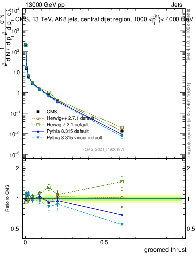 Plot of j.thrust.g in 13000 GeV pp collisions