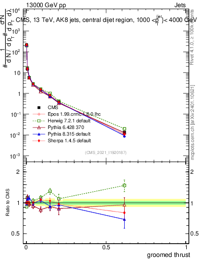 Plot of j.thrust.g in 13000 GeV pp collisions