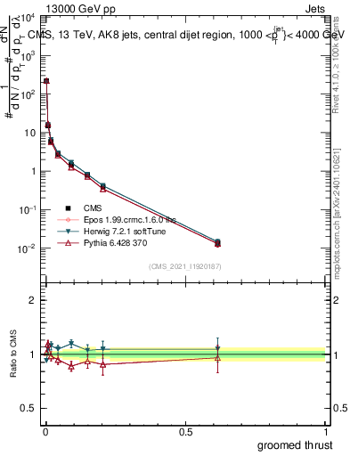 Plot of j.thrust.g in 13000 GeV pp collisions
