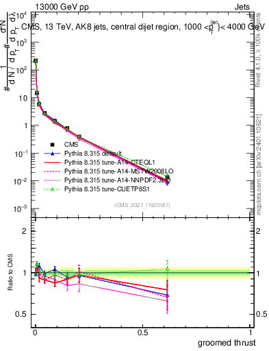 Plot of j.thrust.g in 13000 GeV pp collisions