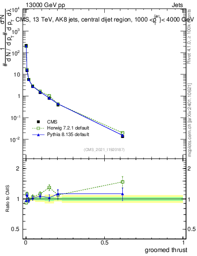 Plot of j.thrust.g in 13000 GeV pp collisions