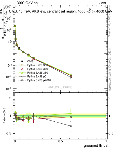 Plot of j.thrust.g in 13000 GeV pp collisions