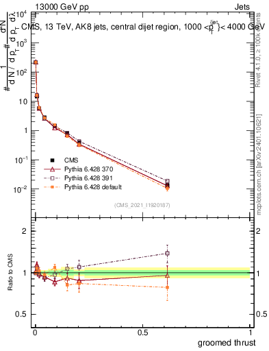 Plot of j.thrust.g in 13000 GeV pp collisions