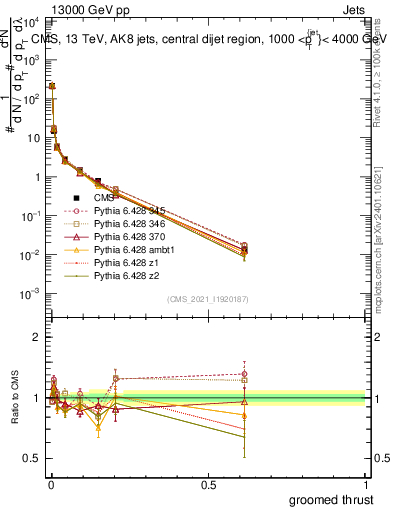 Plot of j.thrust.g in 13000 GeV pp collisions