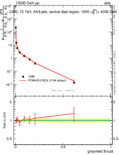 Plot of j.thrust.g in 13000 GeV pp collisions