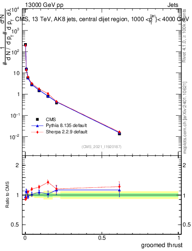 Plot of j.thrust.g in 13000 GeV pp collisions