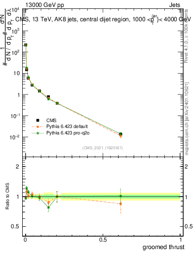 Plot of j.thrust.g in 13000 GeV pp collisions