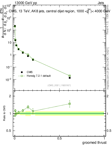 Plot of j.thrust.g in 13000 GeV pp collisions