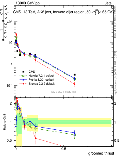 Plot of j.thrust.g in 13000 GeV pp collisions