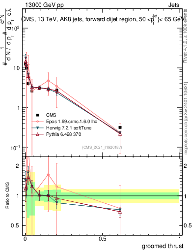 Plot of j.thrust.g in 13000 GeV pp collisions