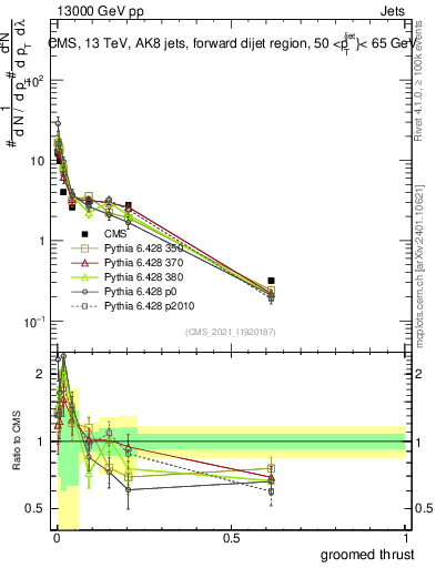 Plot of j.thrust.g in 13000 GeV pp collisions