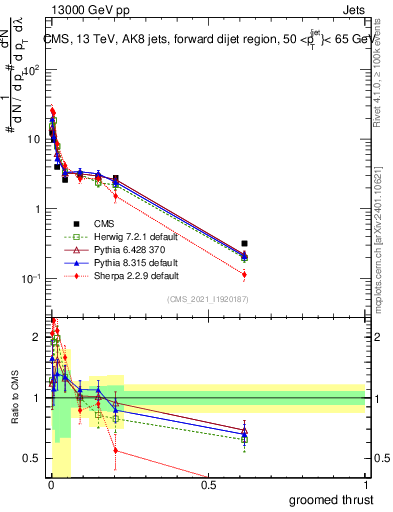Plot of j.thrust.g in 13000 GeV pp collisions