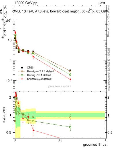 Plot of j.thrust.g in 13000 GeV pp collisions