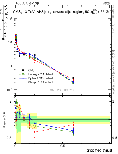 Plot of j.thrust.g in 13000 GeV pp collisions
