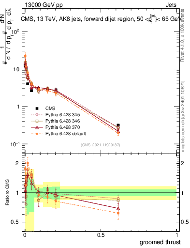 Plot of j.thrust.g in 13000 GeV pp collisions