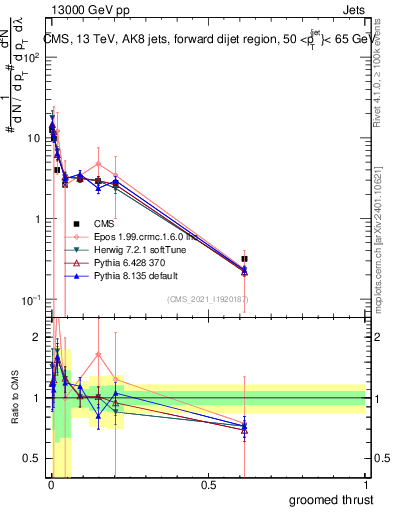 Plot of j.thrust.g in 13000 GeV pp collisions