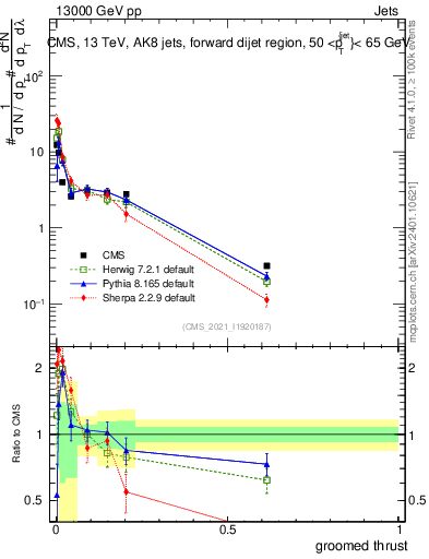 Plot of j.thrust.g in 13000 GeV pp collisions